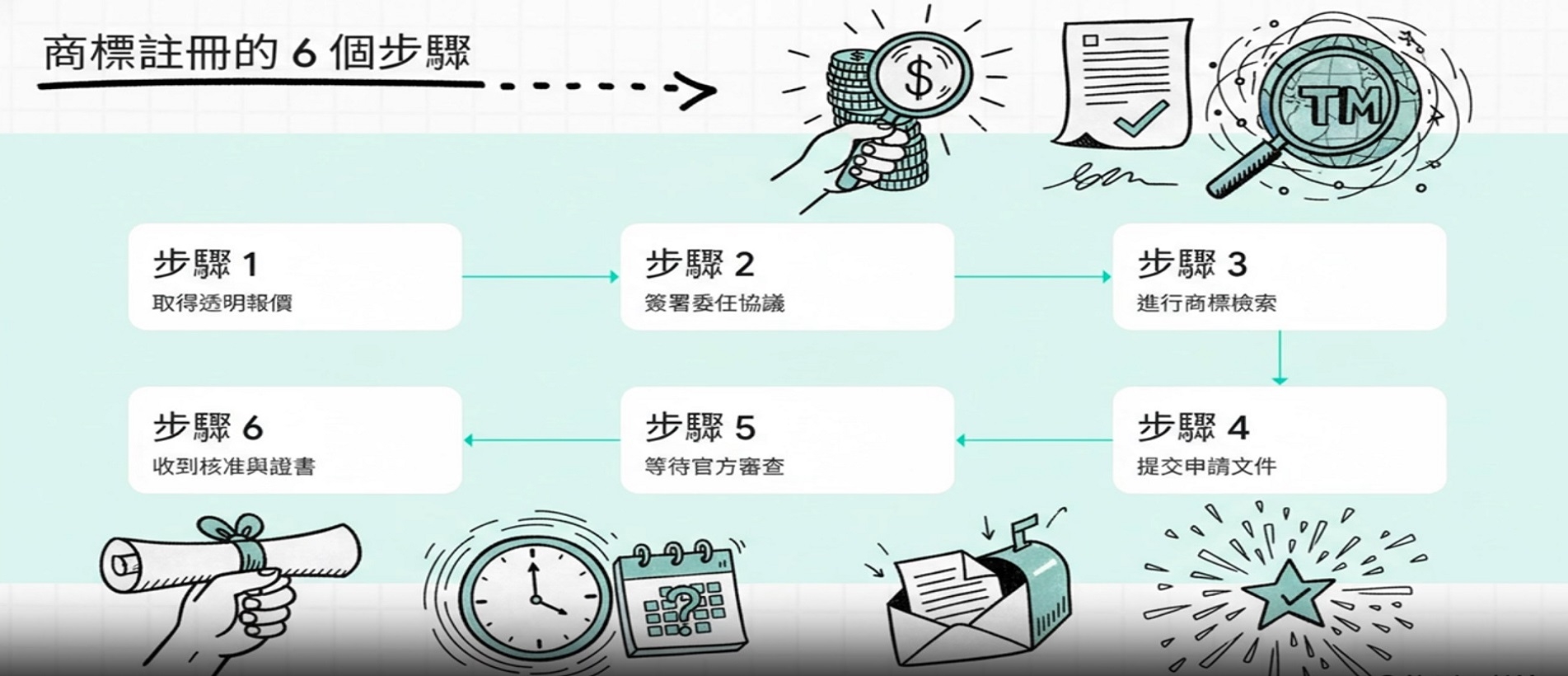 商標註冊的六個步驟.jpg