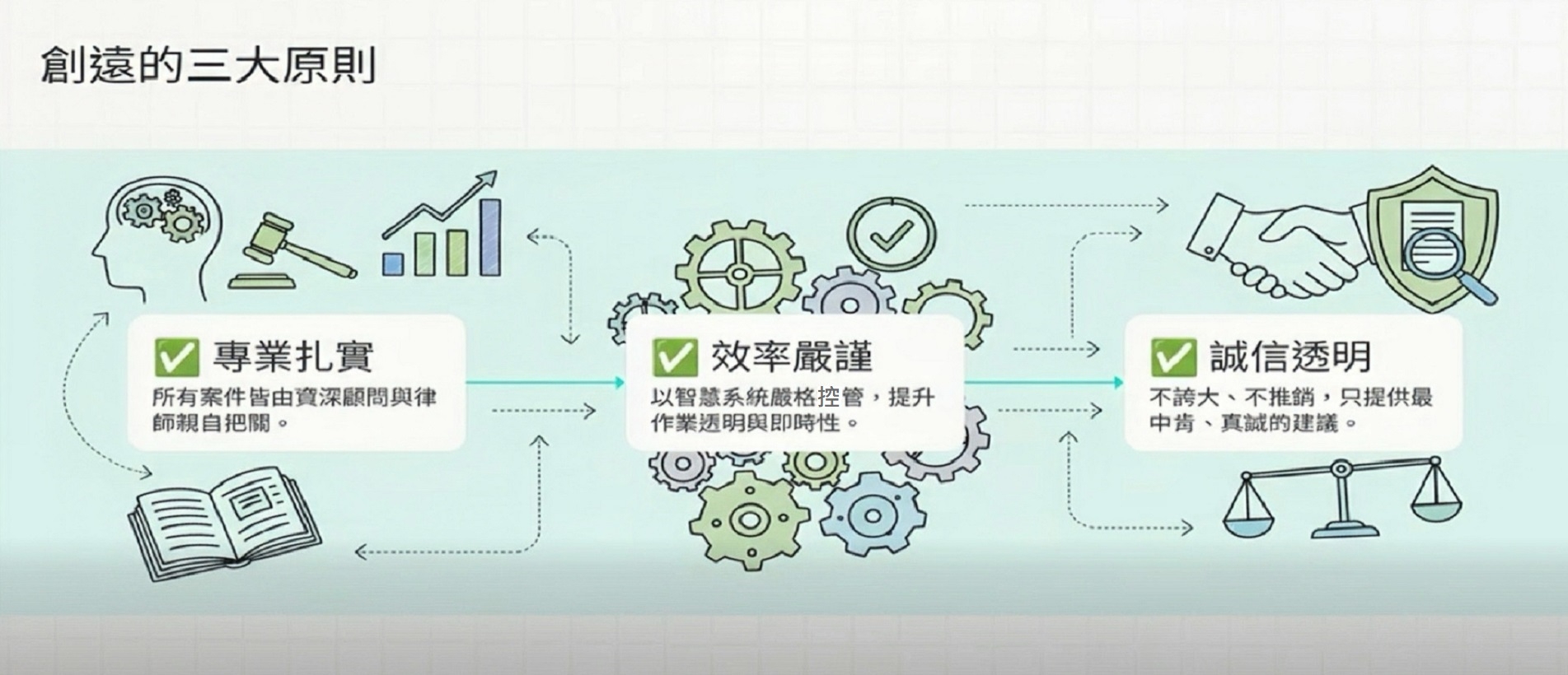 創遠的三大原則.jpg